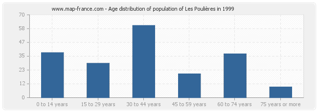 Age distribution of population of Les Poulières in 1999